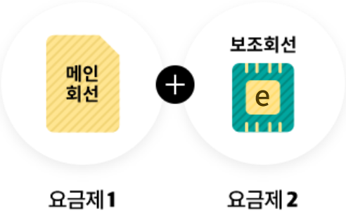 메인회선(요금제1) + 보조회선(요금제2)