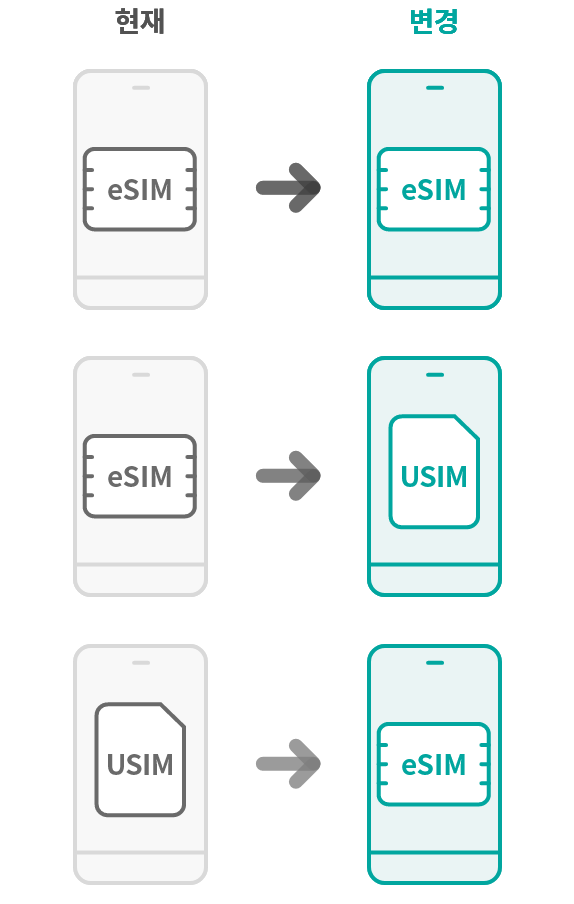 단말기 변경시 현재와 변경 후 : eSIM → eSIM, eSIM → USIM, USIM → eSIM