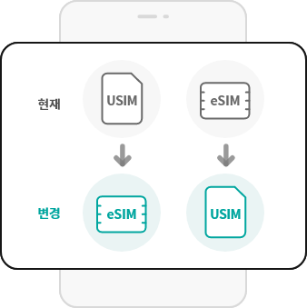 단말기 미변경시(SIM 환경 변경) 현재와 변경 후 : USIM → eSIM, eSIM → USIM
